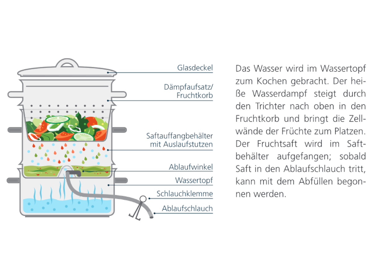 67940-26_Erklrung_Dampfentsafter_Prinzip